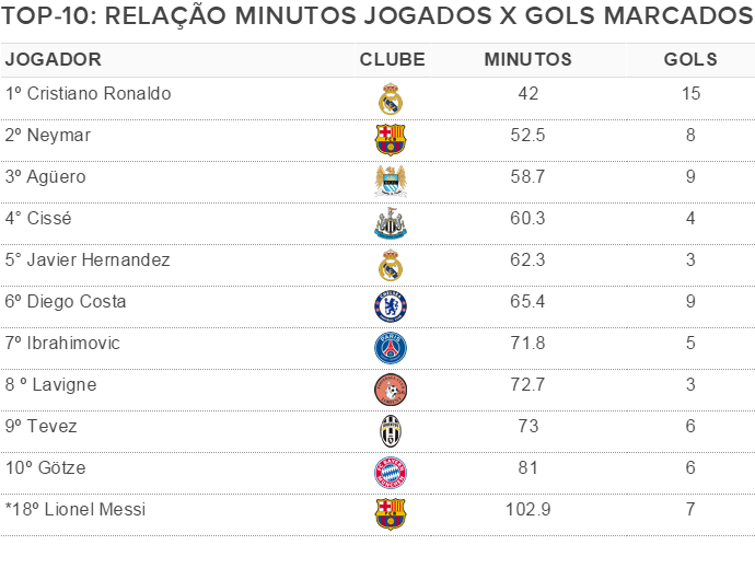 Tabela - RelaÃ§Ã£o Minutos x Gols (Foto: GloboEsporte.com)