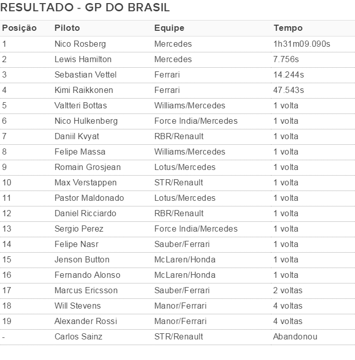 Resultado GP do Brasil 2015 (Foto: Divulgação)