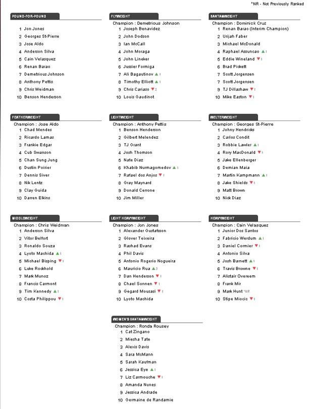 ranking UFC lutadores MMA (Foto: Reprodução)