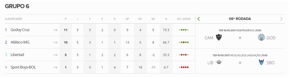 O Atlético-MG está garantido e depende de uma vitória para ser o líder do grupo 6 (Foto: GloboEsporte.com)