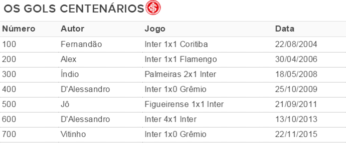 gols centenários do Inter (Foto: Arte / GloboEsporte.com) gols centenários do Inter (Foto: Arte / GloboEsporte.com)