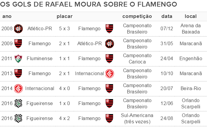 Gols de Rafael Moura contra o Flamengo (Foto: GloboEsporte.com)