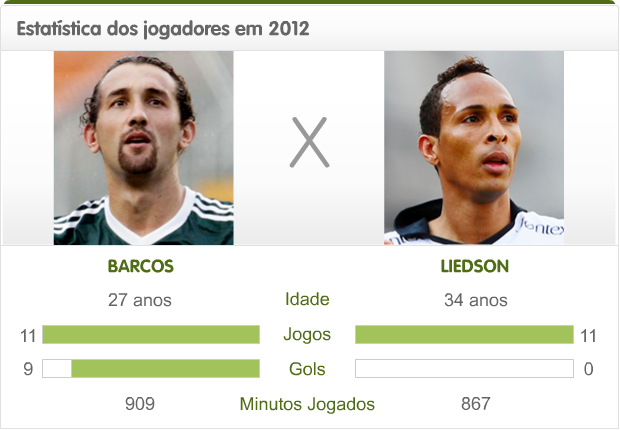 Info Liedson x Barcos (Foto: Infográfico Globoesporte.com)