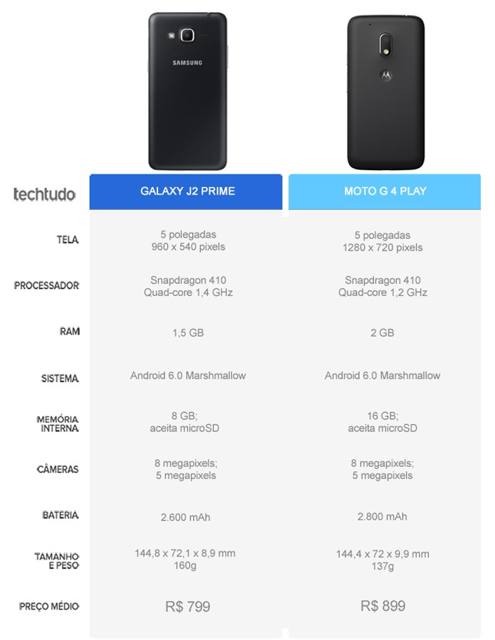 Tabela comparativa entre o Galaxy J2 Prime e o Moto G 4 Play (Foto: Arte/TechTudo) Tabela comparativa entre o Galaxy J2 Prime e o Moto G 4 Play (Foto: Arte/TechTudo)