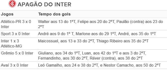 Tabela gols Inter (Foto: Reprodução)