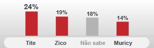 24% dos brasileiros querem Tite como técnico da seleção (24% dos brasileiros querem Tite como técnico da seleção (24% dos brasileiros querem Tite como técnico da seleção (24% dos brasileiros querem Tite como técnico da seleção (24% dos brasileiros querem Tite como técnico da seleção (24% dos brasileiros querem )