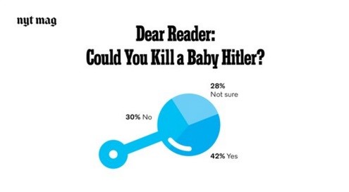 'NYT': 42% mataria Hitler bebê se pudessem