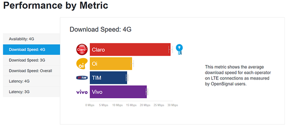 Claro leva clara vantagem quanto à média de velocidade do sinal 4G (Foto: Reprodução/OpenSignal)