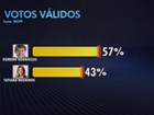 Romero tem 57%, e Tatiana, 43% dos válidos em Campina Grande, diz Ibope