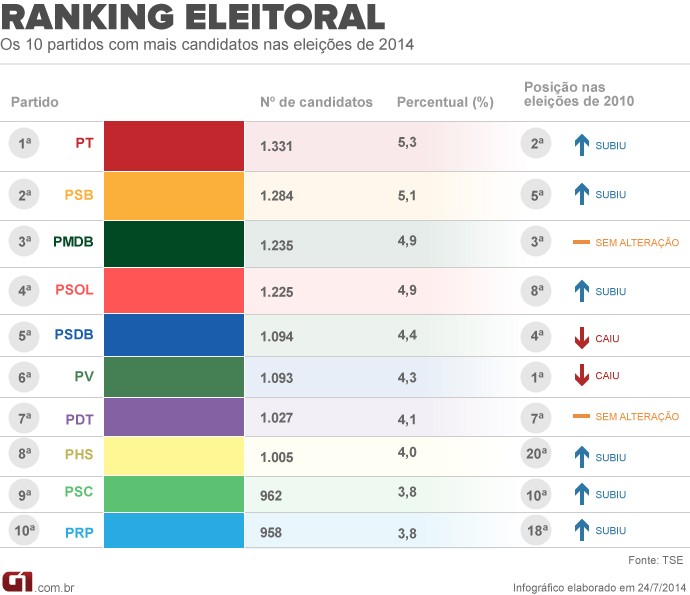 Ranking de partidos com mais candidatos nas eleições de 2014