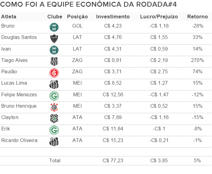 [OFF] Sugestão de equipe econômica para 4ª rodada dá retorno de 5%