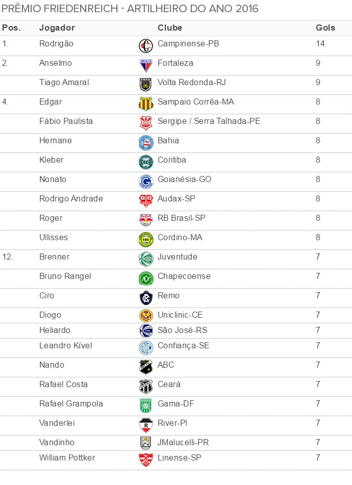 tabela-Premio-Friedenreich01 (Foto: INFOESPORTE)