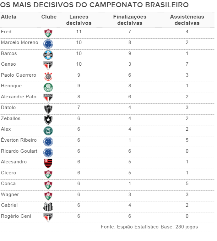 Jogadores mais decisivos no Brasileirão até a 28ª rodada (Foto: GloboEsporte.com) Jogadores mais decisivos no Brasileirão até a 28ª rodada (Foto: GloboEsporte.com)