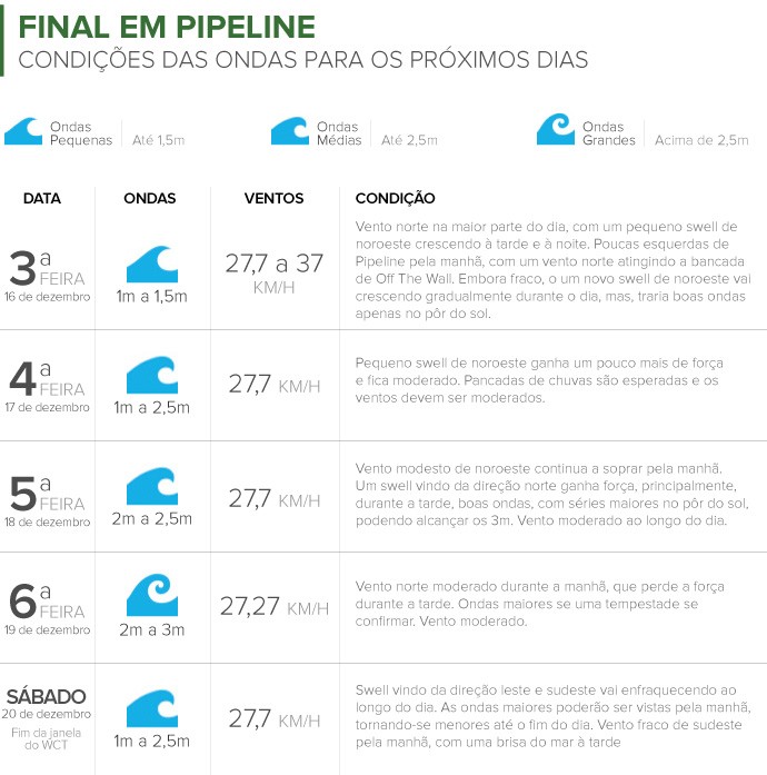 Info CONDICOES Ondas Final Pipeline 2 (Foto: Infoesporte)