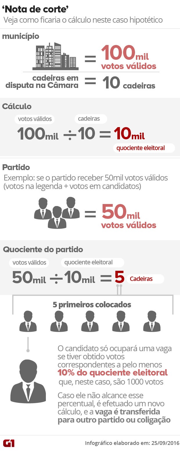 ARTE: Nova lei prevê percentual mínimo de quociente eleitoral para candidato a vereador (Foto: Arte/G1)