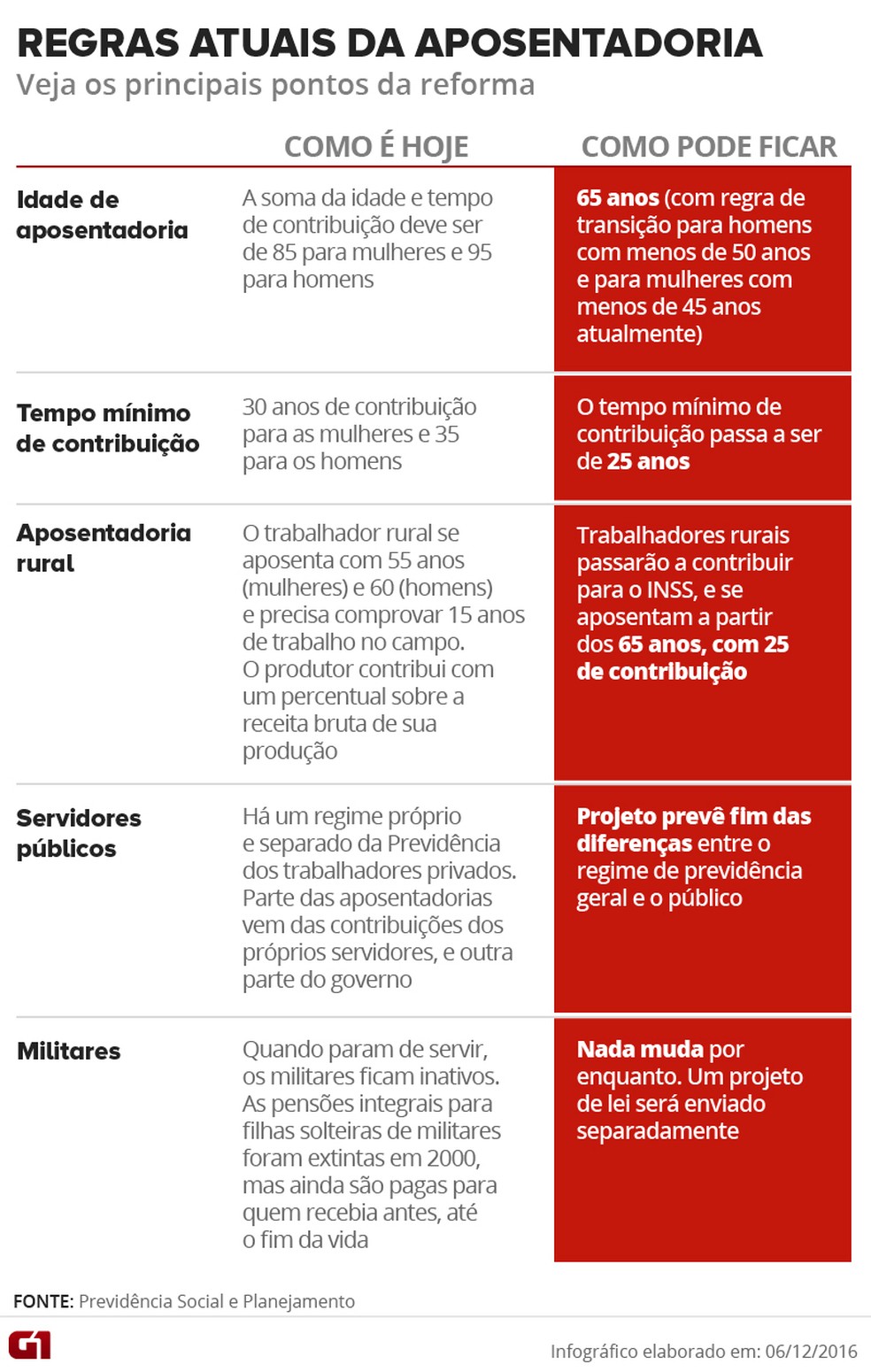 Regras da aposentadoria NÃO USAR (Foto: Editoria/G1)