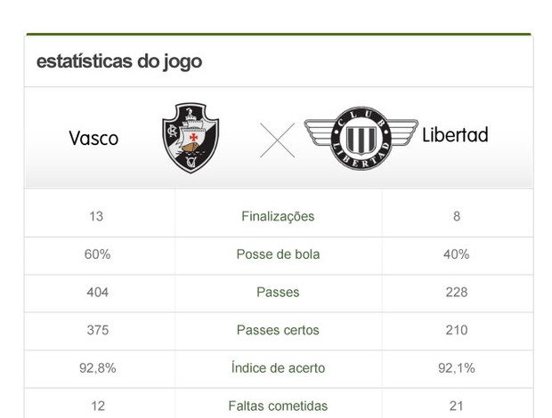 info estatísticas Vasco x Libertad  <p><br /> O Vasco volta a campo no próximo domingo, contra o Resende, em São  Januário, pela quinta rodada da Taça Rio. Pela Libertadores, o time  volta a jogar no dia 3 de abril, contra o Alianza Lima, no Peru.</p> <p><strong><a href=