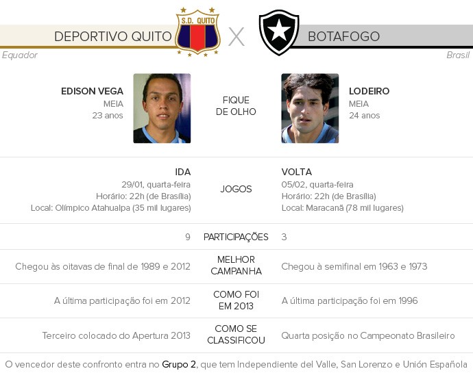 Deportivo-Quito-x-Botafogo (Foto: Infoesporte)