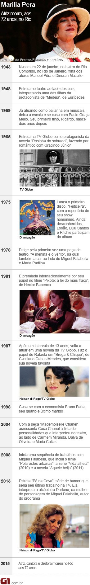 Linha do tempo da carreira de Marília Pêra (Foto: Editoria de Arte/G1)