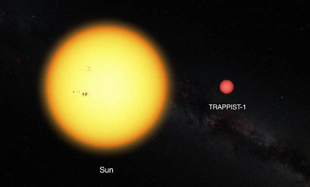 Imagem mostra o Sol e estrela anã muito fria TRAPPIST-1 em escala relativa. A fraca estrela tem um diâmetro de apenas 11% do diâmetro do Sol e é muito mais vermelha em termos de cor (Foto: ESO) Imagem mostra o Sol e estrela anã muito fria TRAPPIST-1 em escala relativa. A fraca estrela tem um diâmetro de apenas 11% do diâmetro do Sol e é muito mais vermelha em termos de cor (Foto: ESO)