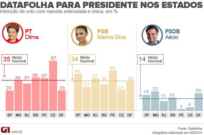 Datafolha - estados