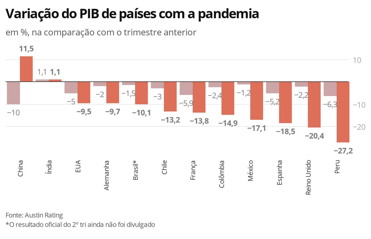 Tombo do PIB brasileiro na pandemia é menor que o de outros países da América Latina e da Europa
