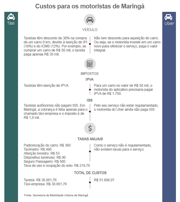 Gráfico comparação de custos Uber e táxis (Foto: Arte/RPC) Gráfico comparação de custos Uber e táxis (Foto: Arte/RPC)