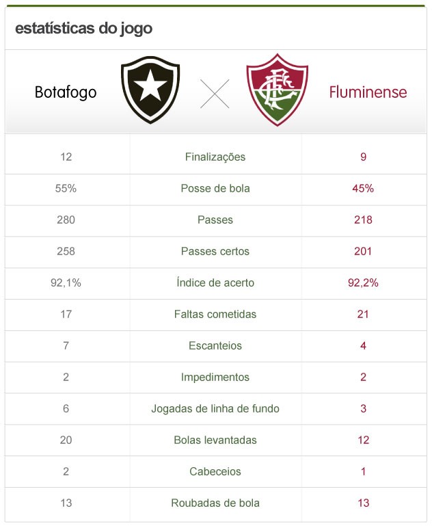 Estatística do jogo botafogo e Fluminense (Foto: Editoria de arte / Globoesporte.com)
