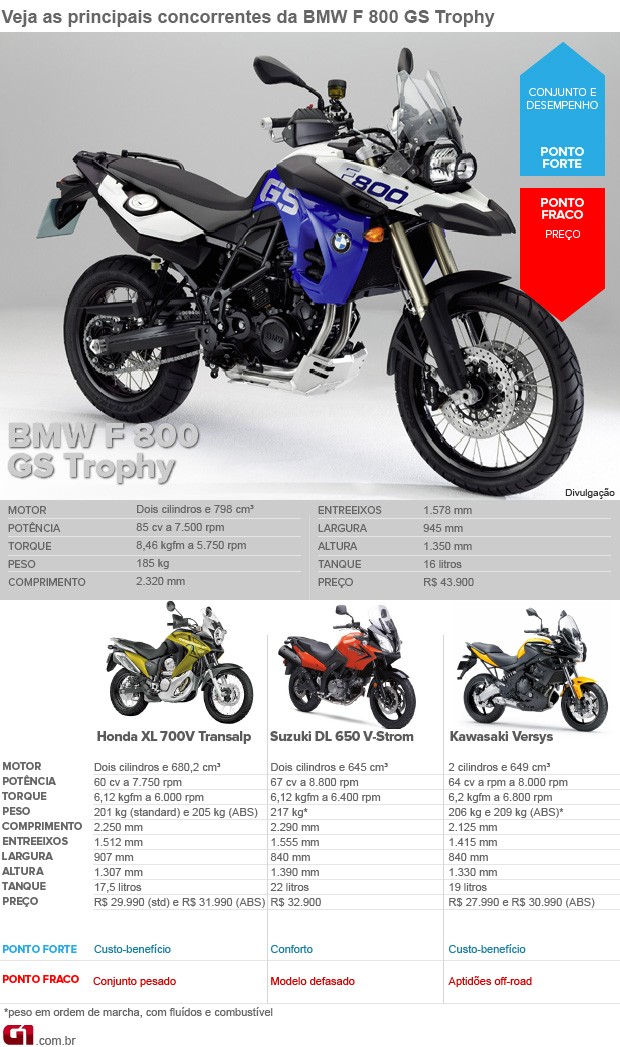 F800 GS concorrentes (Foto: Editoria de Arte/G1) F800 GS concorrentes (Foto: Editoria de Arte/G1)