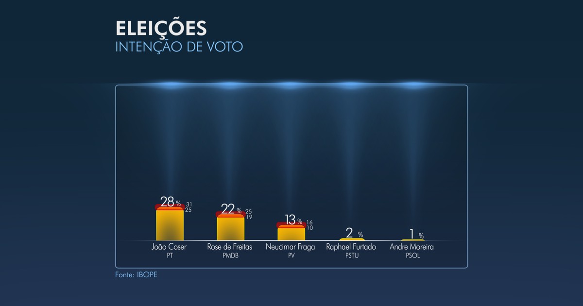 Ao Senado, Coser tem 28% e Rose, 22%, aponta Ibope no ES - Globo.com