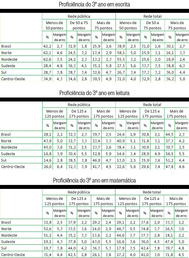 Tabelas pesquisa de proficiência (Foto: Reprodução)
