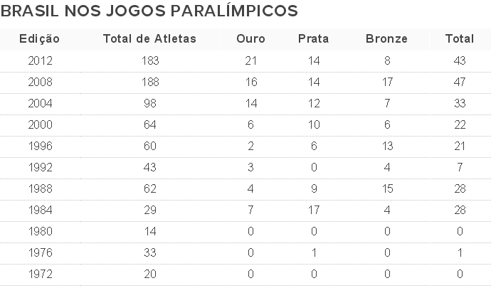 Campanha do Brasil em edições da Paralimpíada (Foto: GloboEsporte.com) Campanha do Brasil em edições da Paralimpíada (Foto: GloboEsporte.com)