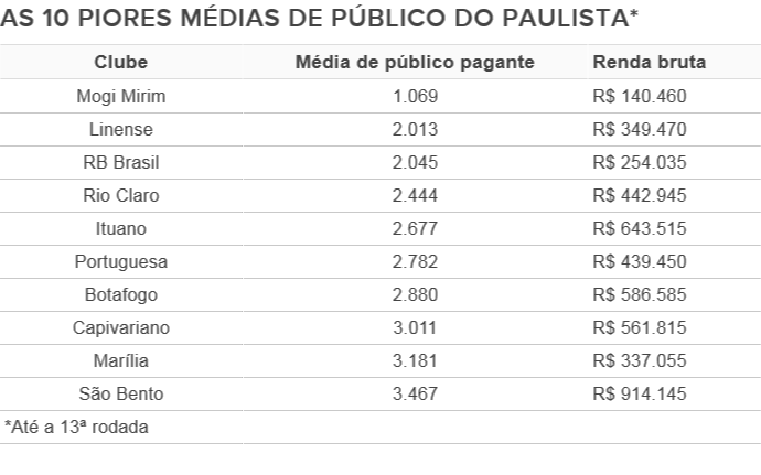 10 piores médias de público no Paulista (Foto: GloboEsporte.com)