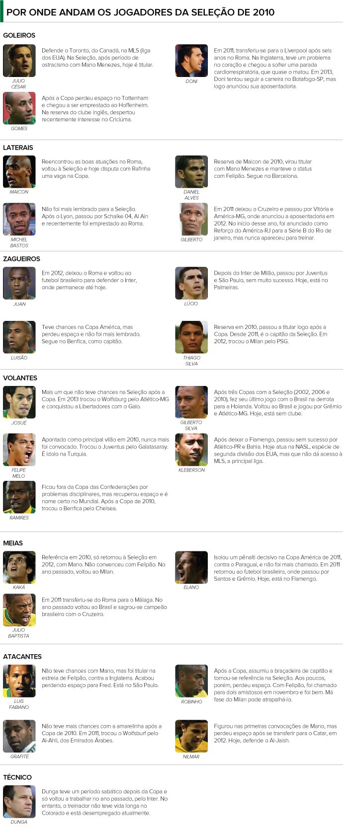 INFO Seleção Brasil 2010 (onde estão os jogadores) (Foto: Editoria de Arte)