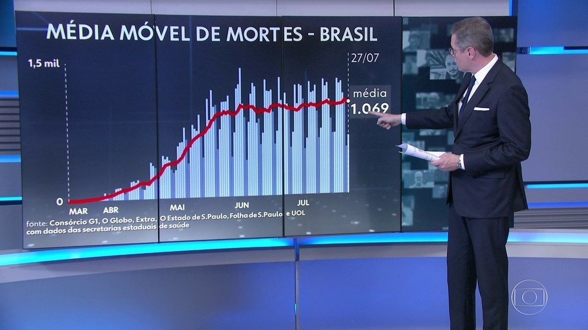 Brasil Se Aproxima De Mil Mortes Por Covid M Dia Di Ria De