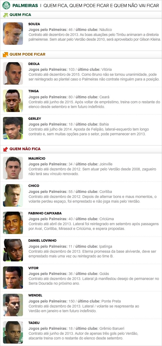 info palmeiras quem fica quem sai 2012 - 2013 - 2 (Foto: artes esporte)