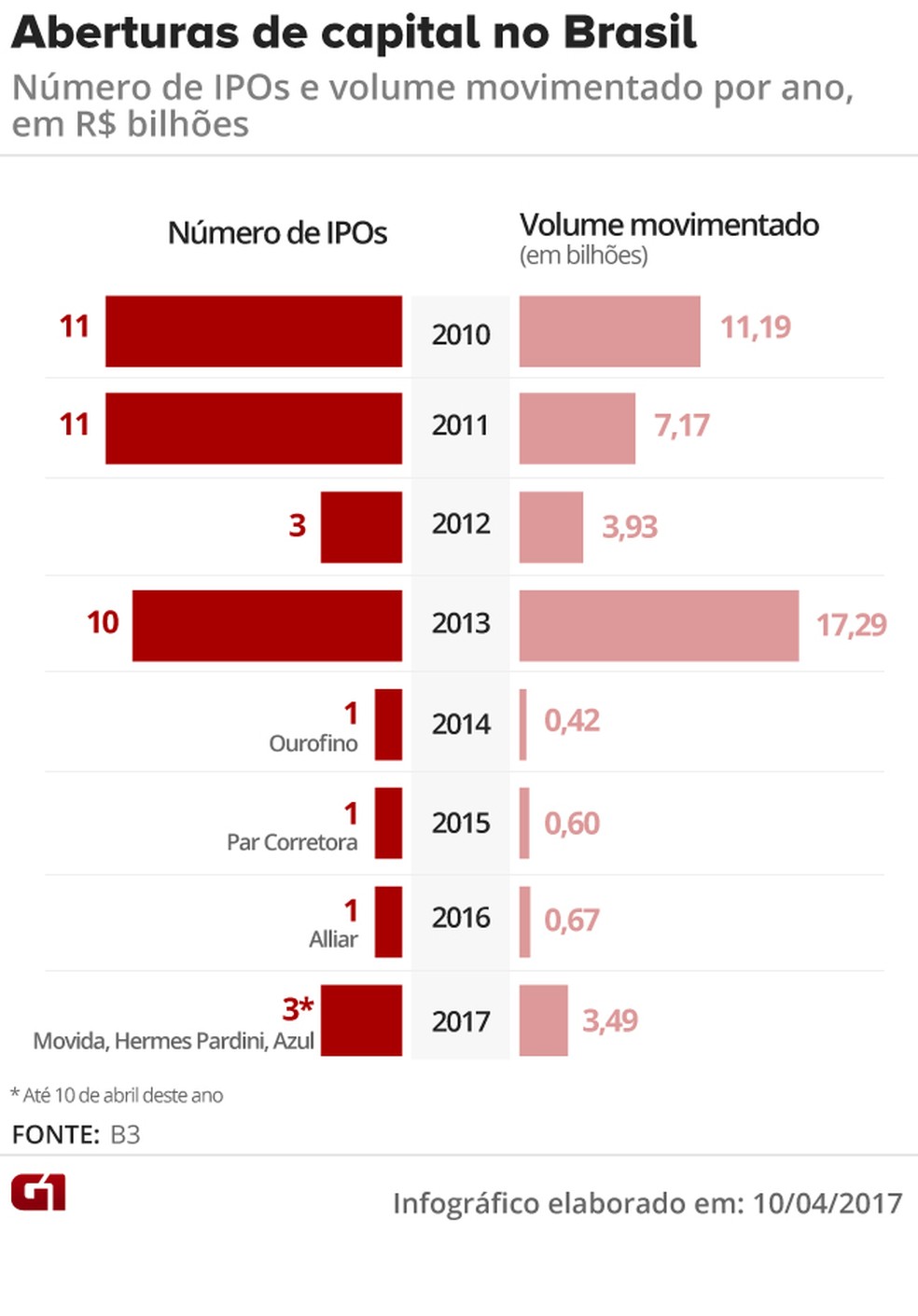 Vale este: IPOs, aberturas de capital Azul (Foto: Arte/G1)