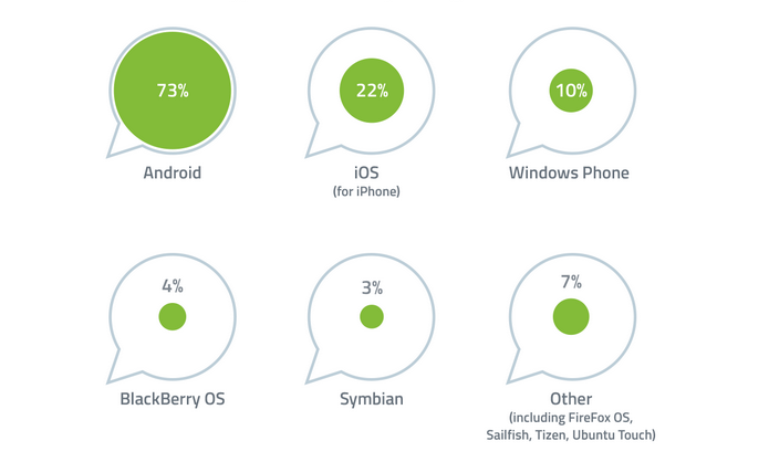 73% dos smartphones com WhatsApp no Brasil são Android (Foto: Divulgação/GlobalWebIndex)