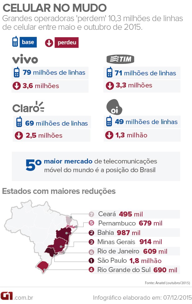 CELULAR NO MUDO V2 (Foto: ARTE/G1)