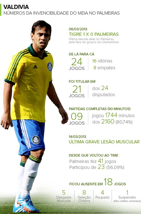 Info VALDIVIA - Números do Palmeiras- INVICTO (Foto: Infoesporte)
