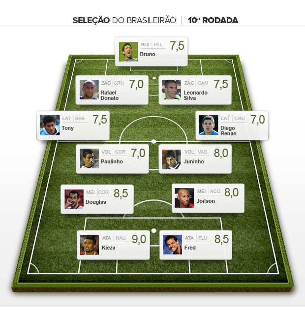 Seleção da 10ª rodada brasileiro 2012 (Foto: Editoria de arte / Globoesporte.com)