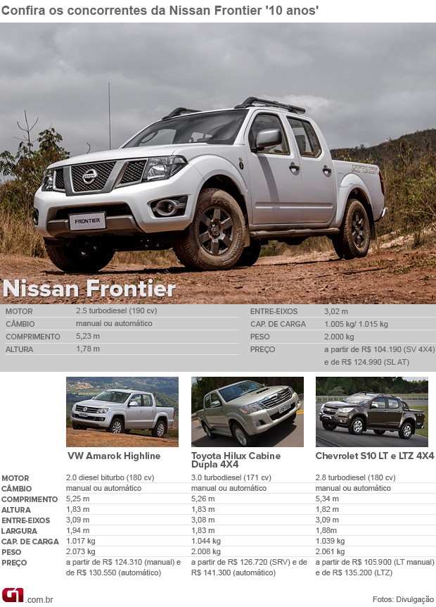 Concorrentes; Nissan; Frontier (Foto: G1)