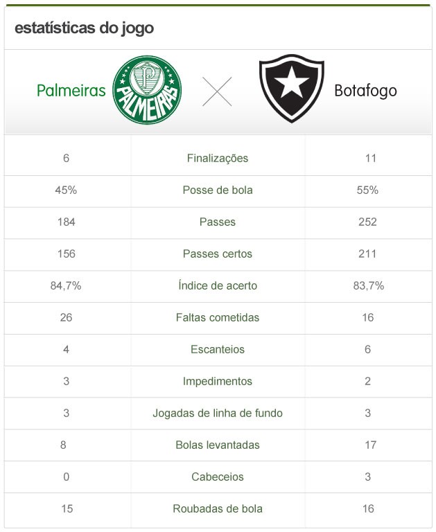 Estatística do jogo Palmeiras x botafogo (Foto: Editoria de arte / Globoesporte.com)