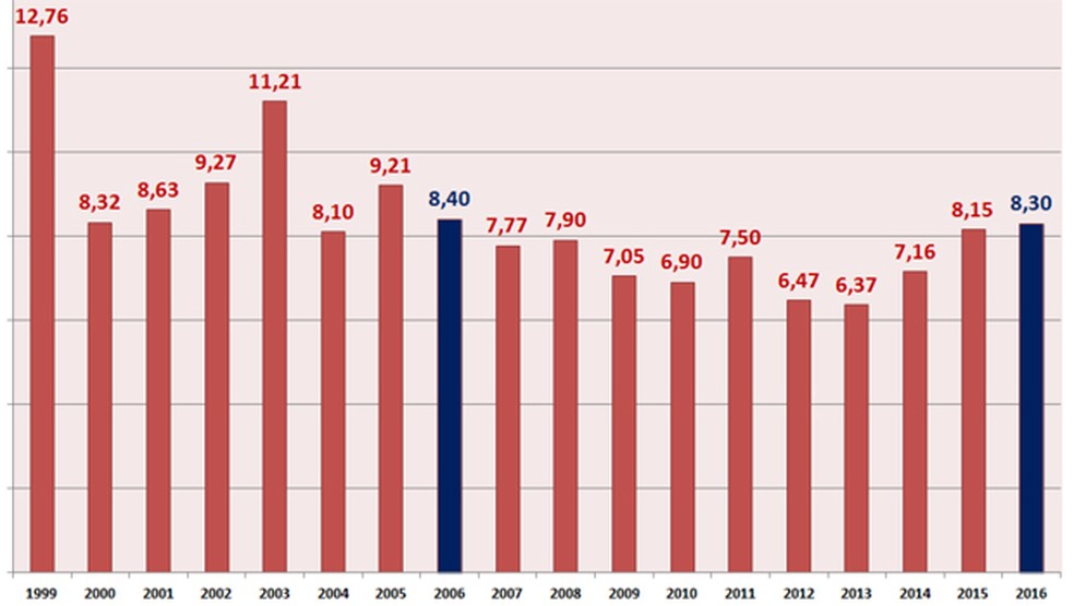 Retorno anual nominal da poupança (Foto: Reprodução/Economatica)