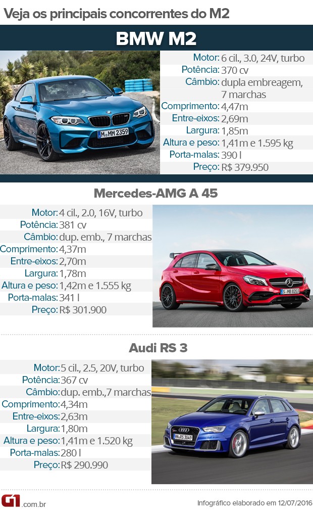 Tabela de concorrentes do BMW M2 (Foto: André Paixão/G1)