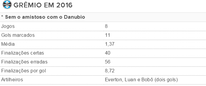 tabela Grêmio gols finalizações (Foto: Reprodução)