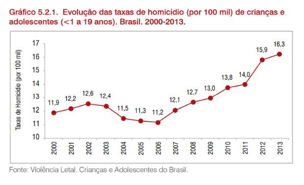 Evolução das taxas de homicídio contra crianças e adolescentes de até 19 anos, entre 2000 e 2013 (Foto: Reprodução)