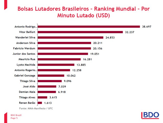 raking bolsas mma ufc (Foto: Divulgação) raking bolsas mma ufc (Foto: Divulgação)