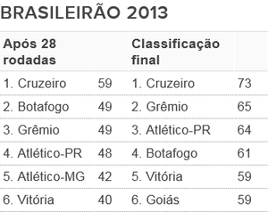 Tabela - G6 Brasileirão 2013 (Foto: Futdados / Globoesporte.com)