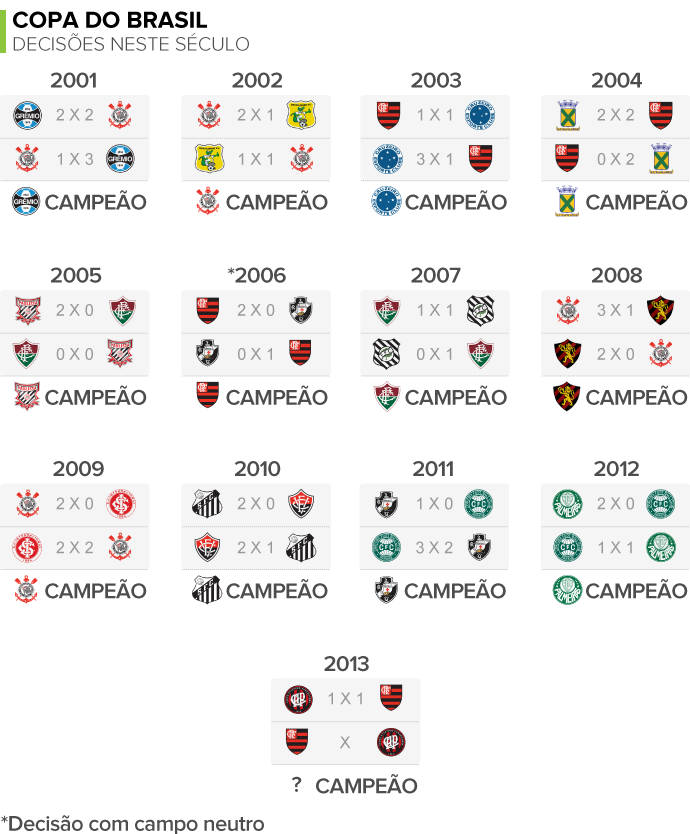 INFO Numerólogos - decisões da Copa do Brasil neste século